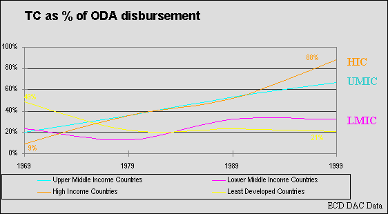The share of TC in ODA receipts has risen dramatically for high income countries, but fallen for LDCs