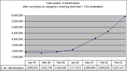 Total number of beneficiaries after correcting for caregivers receiving more than 1 CSG (estimated)