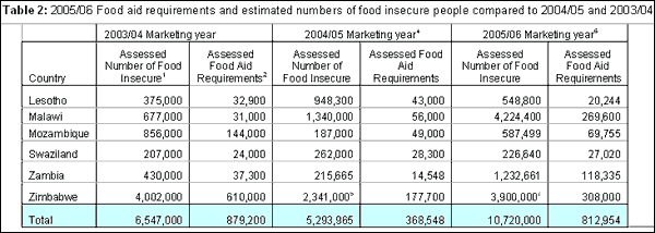 Table 2: 2005/06 Food aid requirements and estimated numbers of food insecure people compared to 2004/05 and 2003/04