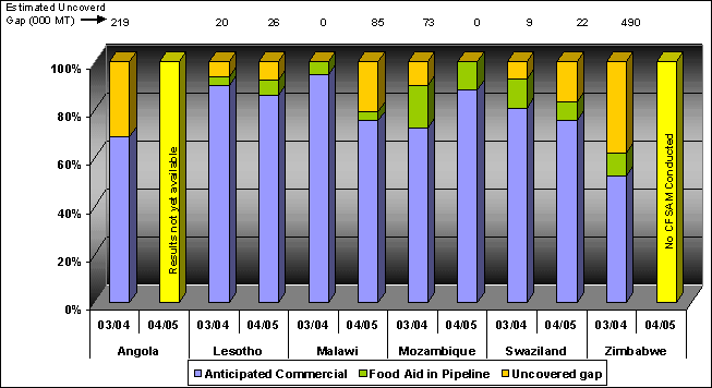 Figure 4: 2004/05 FAO/WFP CFSAM Preliminary Analysis compared to 2003/04