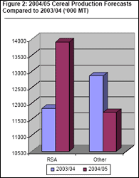 2004/05 Cereal Production Forecasts Compared to 2003/04 (‘000 MT)