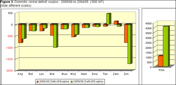 Figure 3: Domestic cereal deficit/ surplus : 2005/06 to 2004/05 ('000 MT)