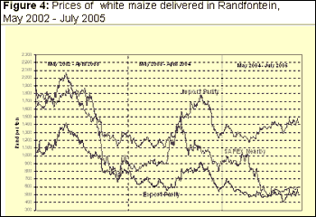 Figure 4: Prices of white maize delivered in Randfontein, May 2002 - July 2005
