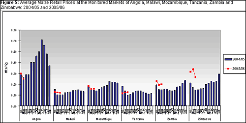 FFigure 5: Average Maize Retail Prices at the Monitored Markets of Angola, Malawi, Mozambique, Tanzania, Zambia and Zimbabwe: 2004/05 and 2005/06