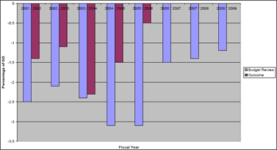 Recent Budgeted and Actual Deficits