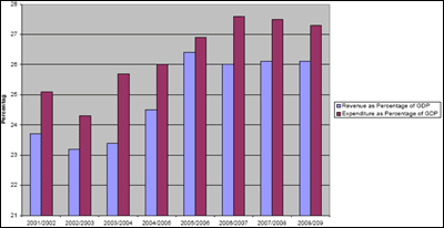 Trends in Revenue and Expenditure as a Percentage of GDP