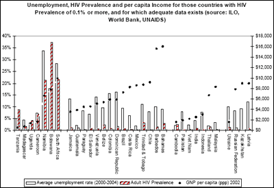 Figure 1: A Comparative Perspective on AIDS and Unemployment