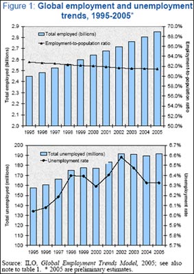 Global employment and unemployment trends, 1995-2005