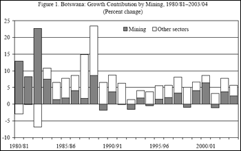 Botswana: Growth Contribution by Mining, 1980/81вЂ“2003/04
(Percent change)