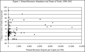 Natural Resource Abundance and Terms of Trade, 1998вЂ“2002