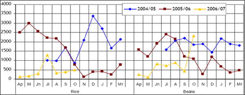 Figure 2: Recorded Informal Cross Border Food Trade in Rice & Beans DRC, Malawi, Mozambique, South Africa, Tanzania, Zambia & Zimbabwe