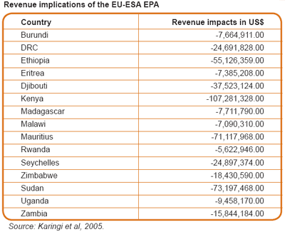 Revenue implications of the EU-ESA EPA