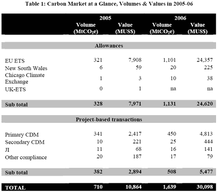 Table 1: Carbon Market at a Glance, Volumes & Values in 2005-06