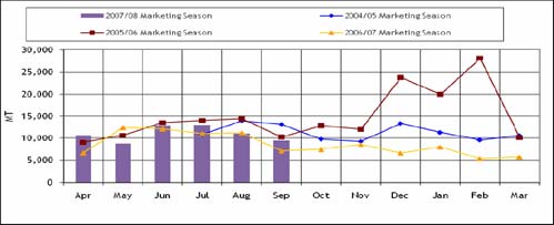 Recorded Informal Cross Border Maize Trade in DRC, Malawi, Mozambique, South Africa, Tanzania, Zambia & Zimbabwe