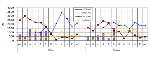 Figure 2: Recorded Informal Cross Border Food Trade in Rice & Beans in DRC, Malawi, Mozambique
